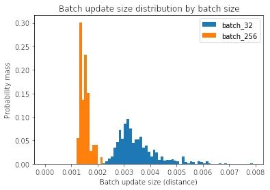 Distribution of batch update sizes