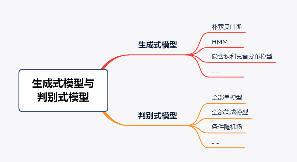 图4 生成式模型与判别式模型