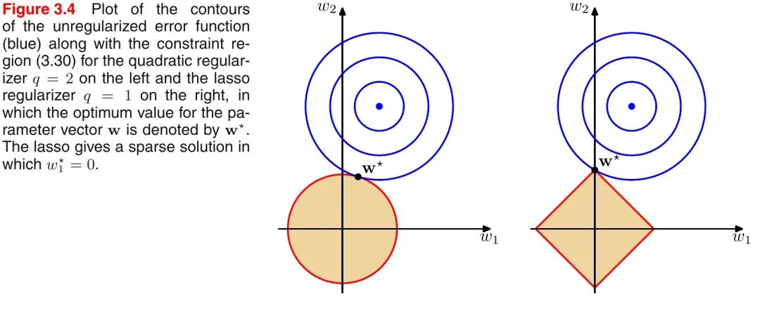 机器学习中的正则化 - 图13