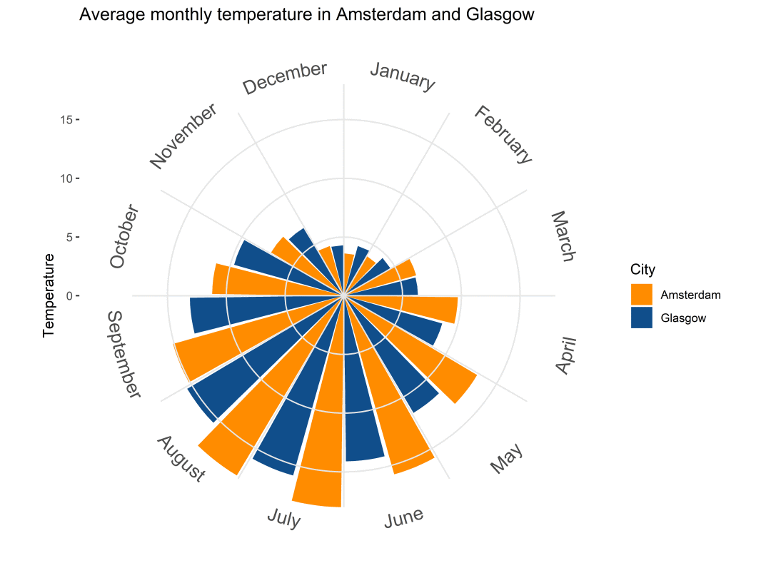 Example Of coord_curvedpolar()