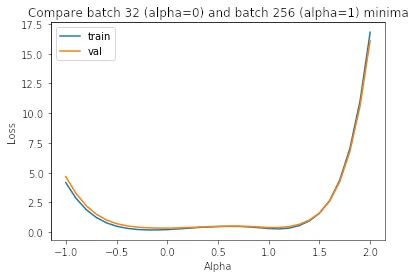 小批量minimizers (alpha=0) 和大批量minimizers (alpha=1) 之间的插值。大批量最小化器“更清晰”。