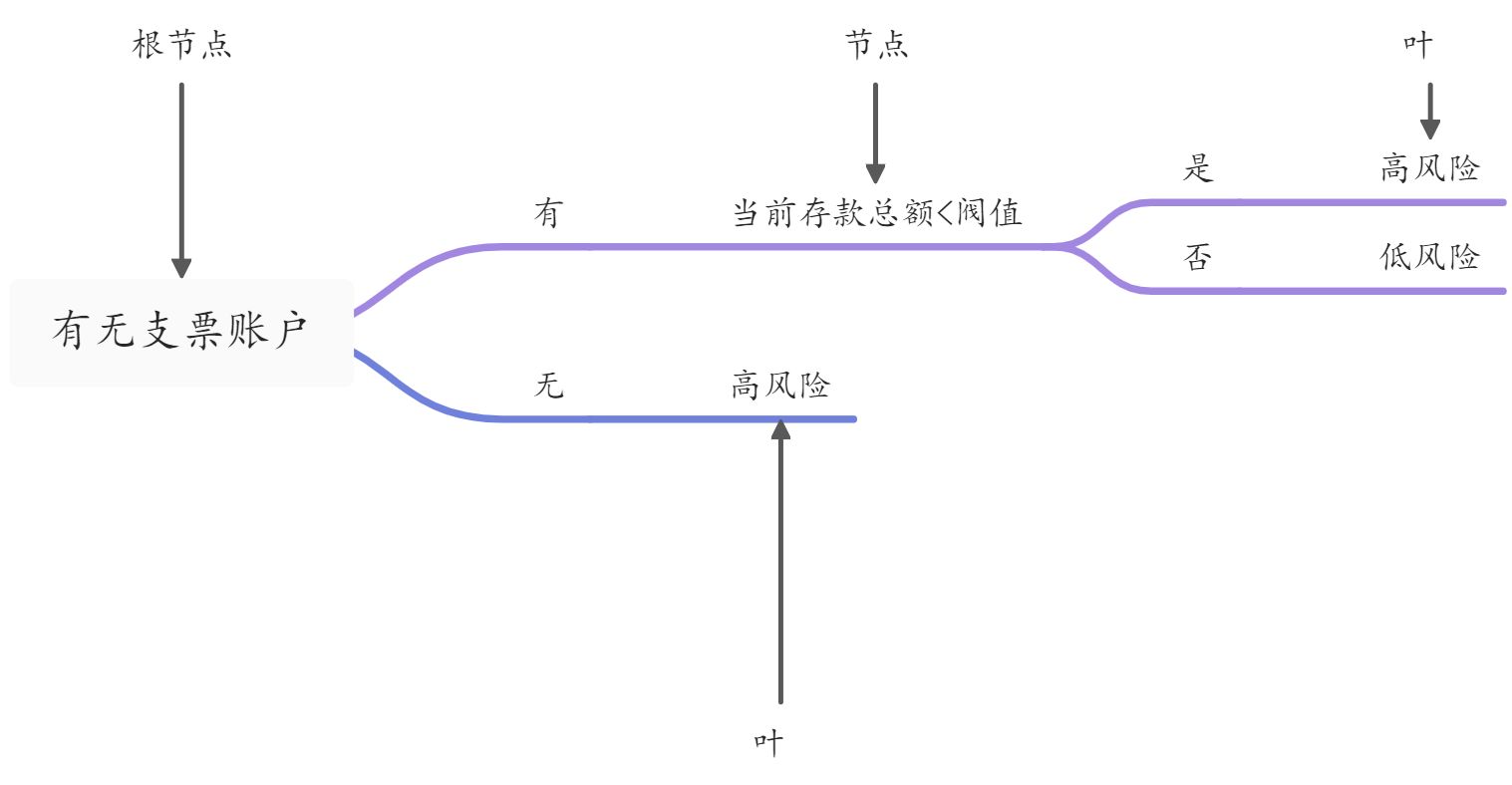 决策树 - 图1