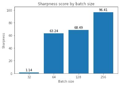 按批次大小的锐度得分