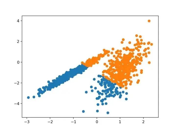 带有最小批次K均值聚类的聚类数据集的散点图