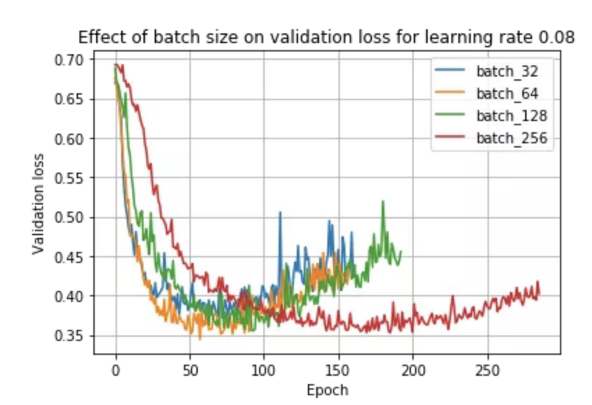 更高学习率下批量大小的验证损失