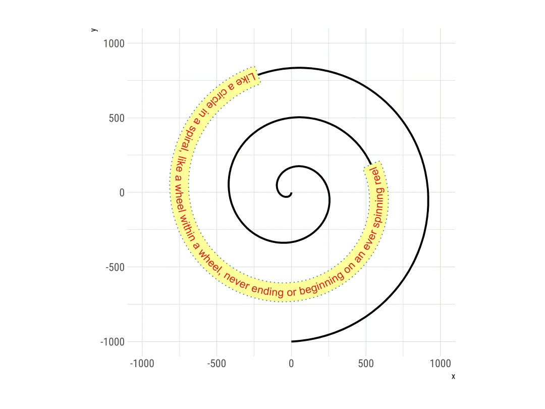 Example Of geom_labelpath()