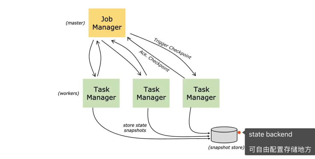 Flink的CheckPoint机制 - 图6