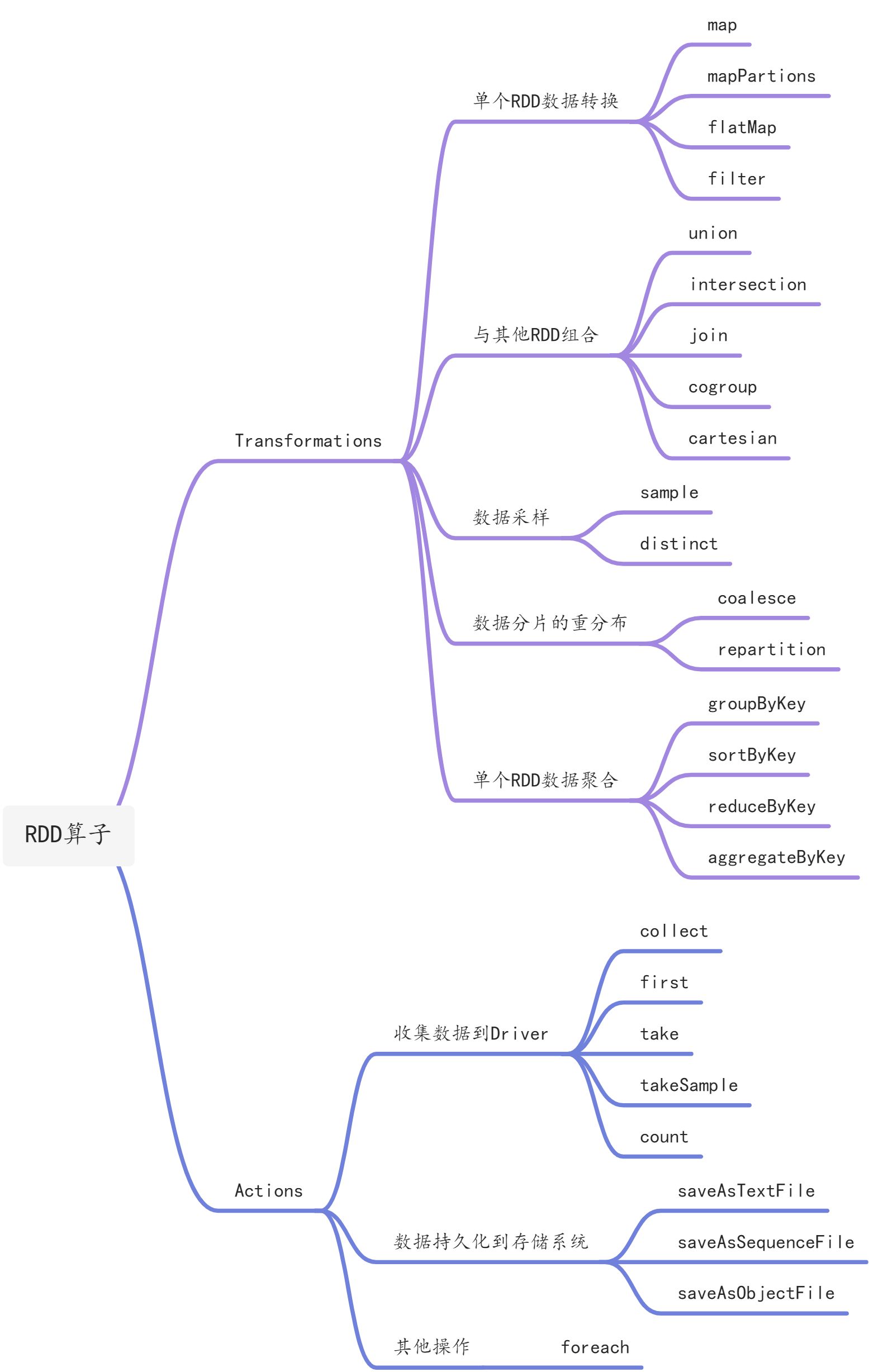 快速入门 Spark - 图1