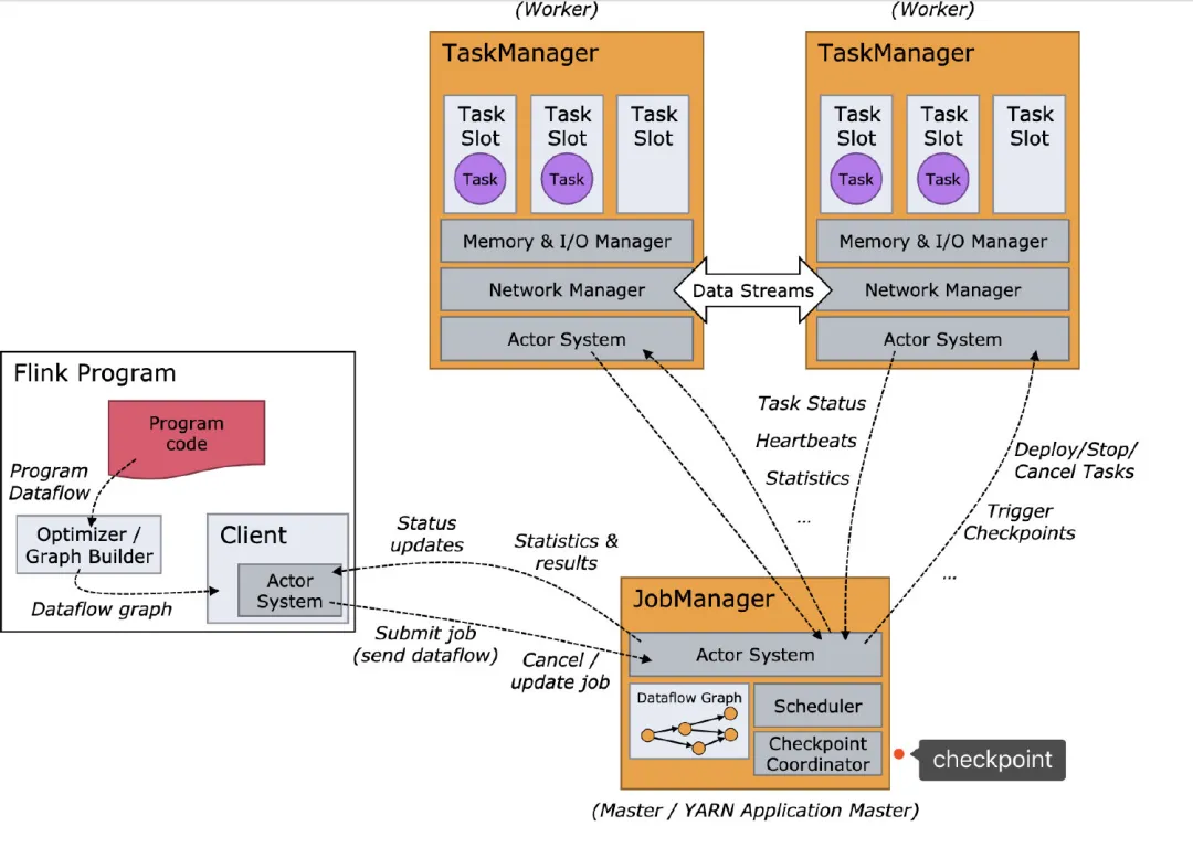 Flink的CheckPoint机制 - 图5