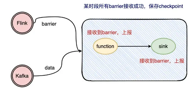 Flink的CheckPoint机制 - 图7