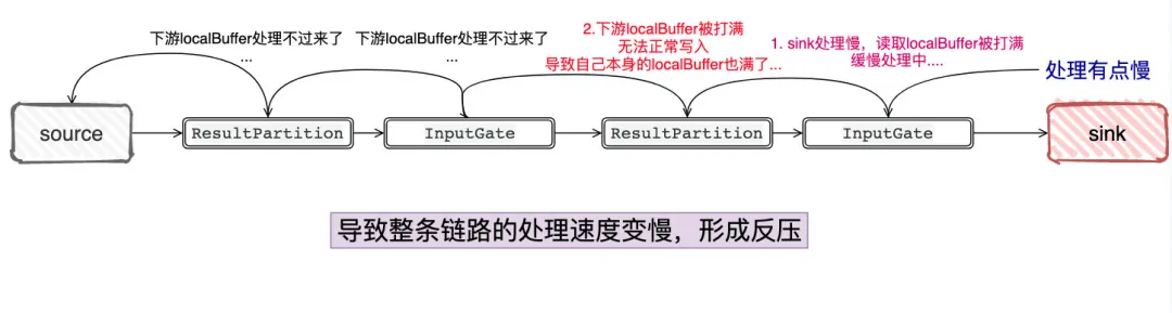 Flink背压 - 图13