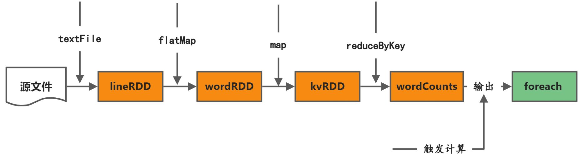 快速入门 Spark - 图2