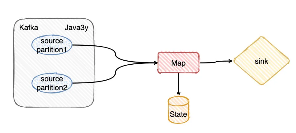 Flink的CheckPoint机制 - 图25