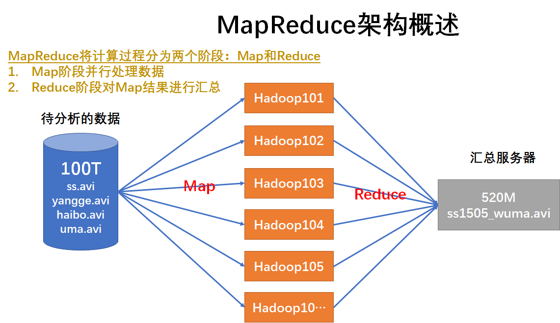Hadoop相关说明 - 图9
