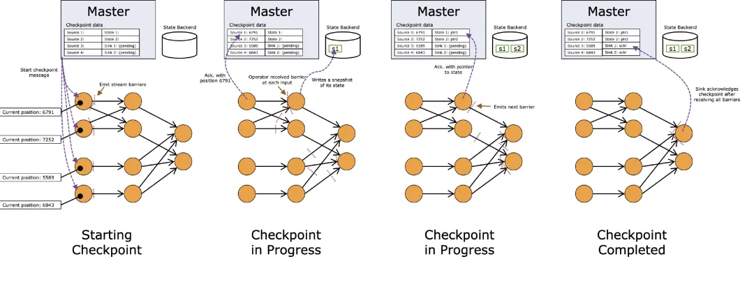 Flink的CheckPoint机制 - 图42