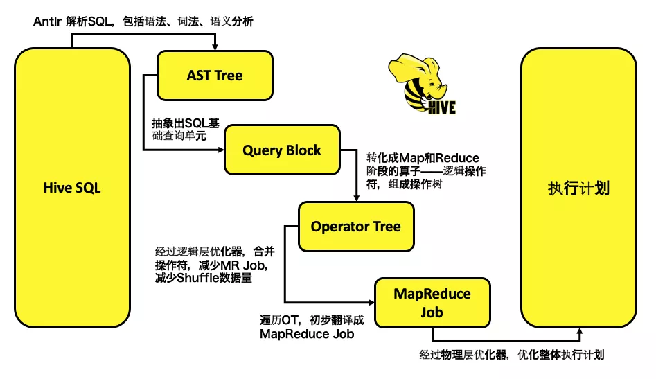 Hive SQL简介 - 图2