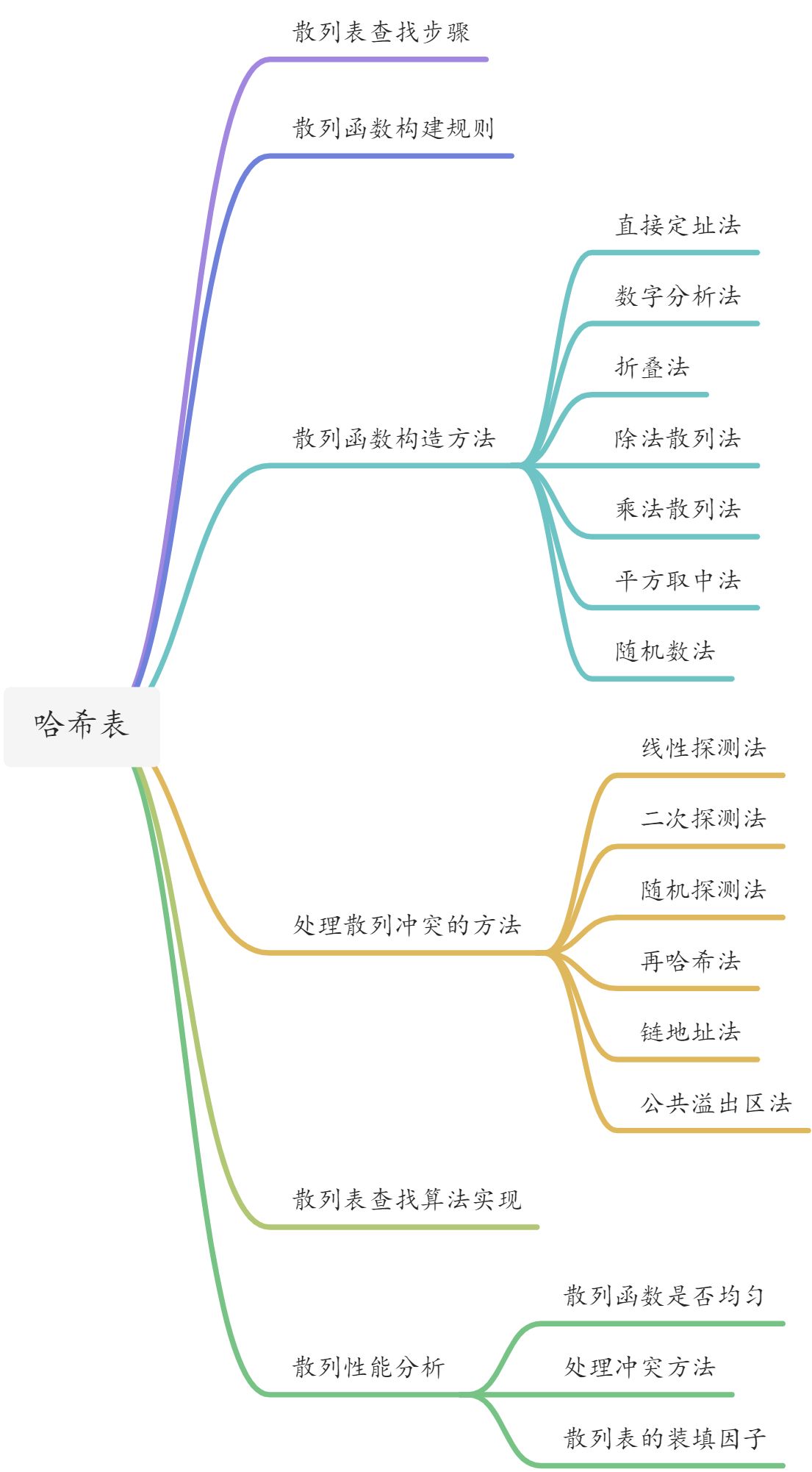 散列（哈希）表 - 图1