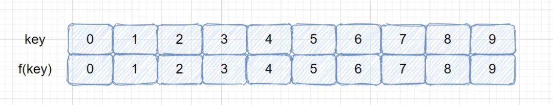 散列（哈希）表 - 图4