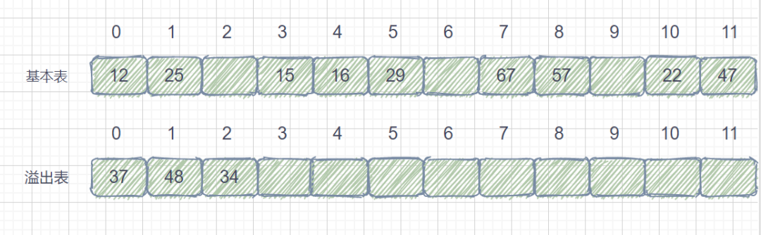 散列（哈希）表 - 图20