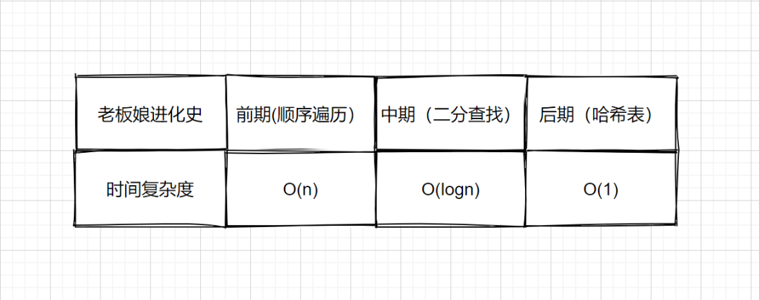 散列（哈希）表 - 图2