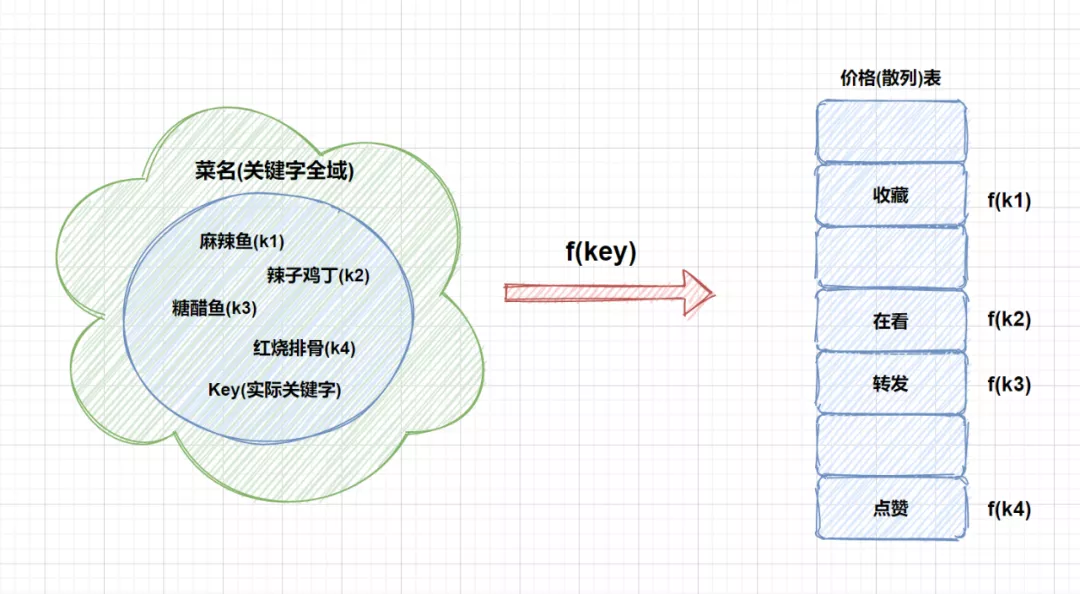 散列（哈希）表 - 图3