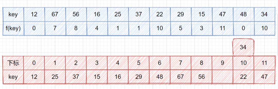散列（哈希）表 - 图14