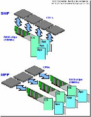 服务器 SMP、NUMA、MPP 三大体系结构 - 图7