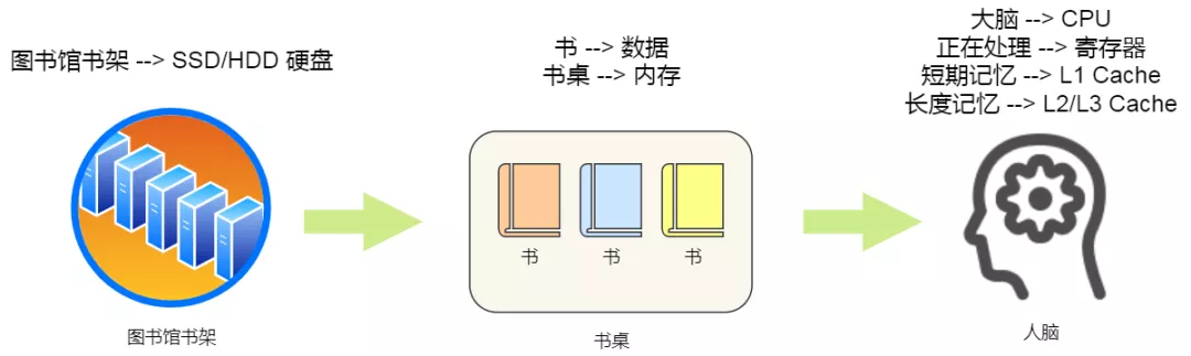 硬盘比 CPU Cache 慢 10000000 倍的分析 - 图2