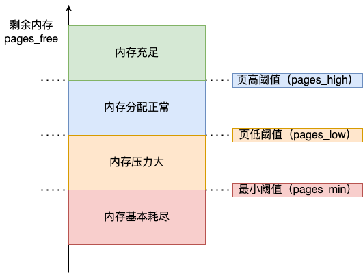 内存满了，会发生什么？ - 图4