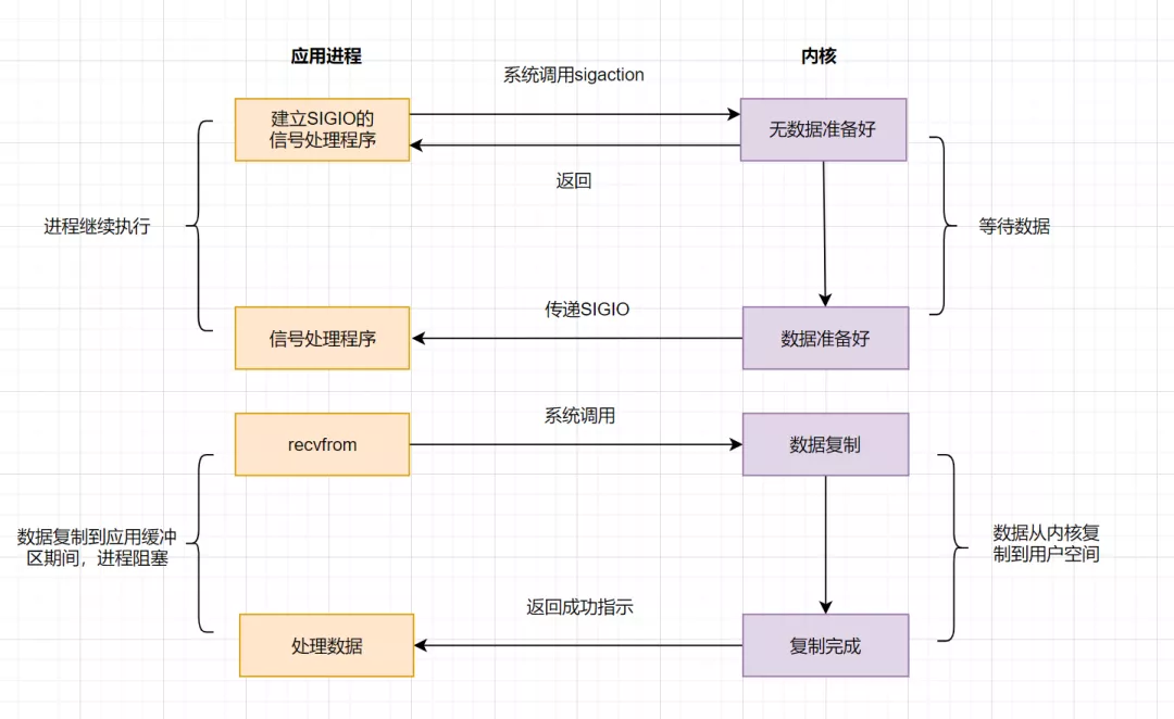 IO模型详解 - 图7