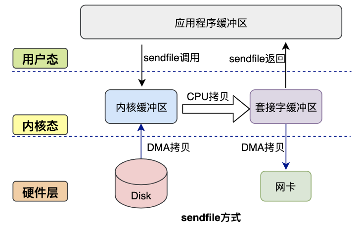 零拷贝Zero-Copy技术 - 图11