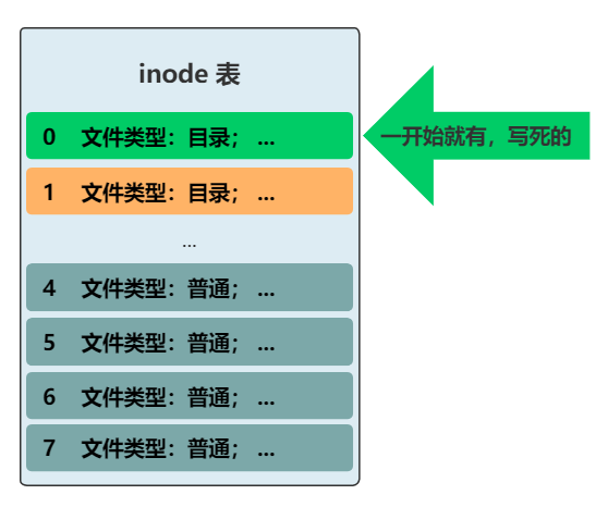 文件系统的设计步骤思考 - 图25