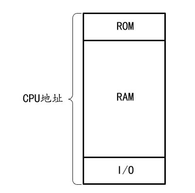 CPU和I/O设备交互 - 图1