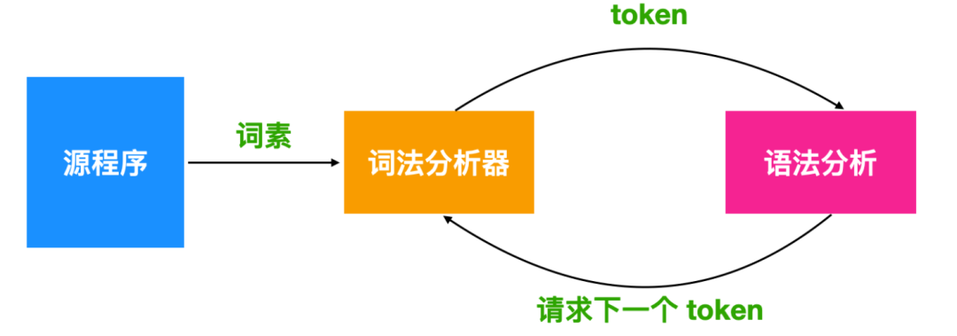 编译原理 - 图7