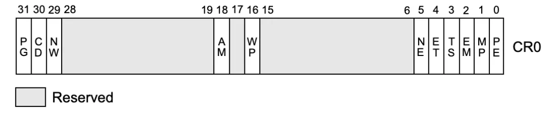 CPU寄存器分类 - 图7
