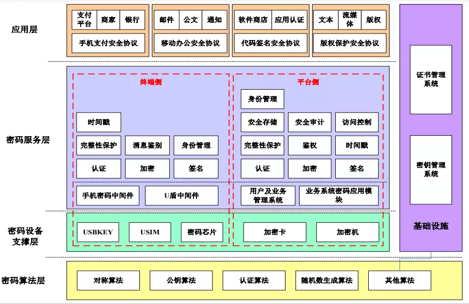 商用密码技术和应用 - 图2