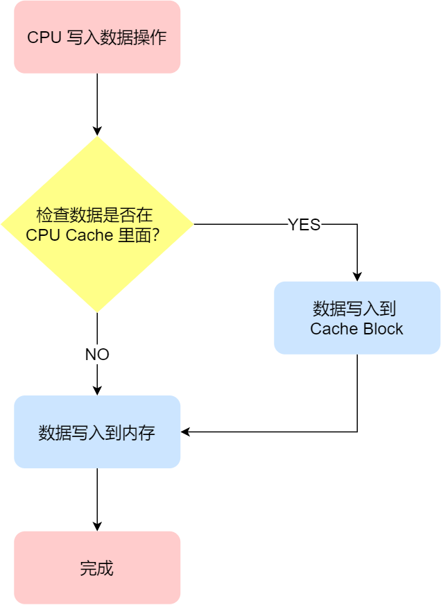 CPU 缓存一致性 - 图4