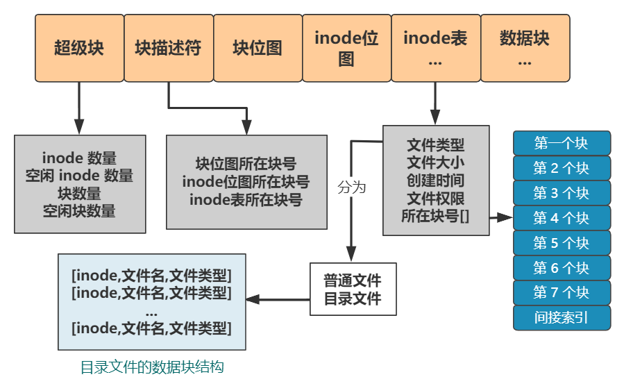 文件系统的设计步骤思考 - 图26