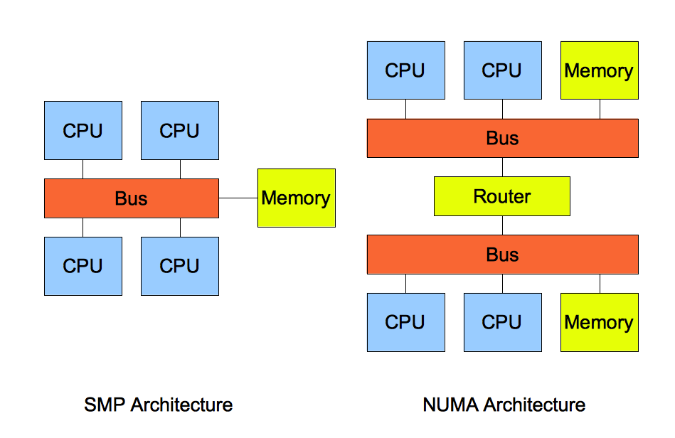 服务器 SMP、NUMA、MPP 三大体系结构 - 图1