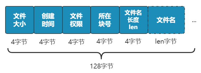 文件系统的设计步骤思考 - 图9