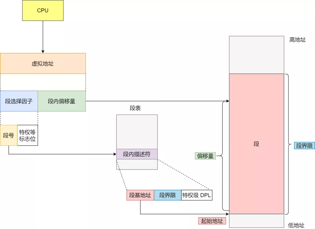 操作系统——内存管理 - 图5