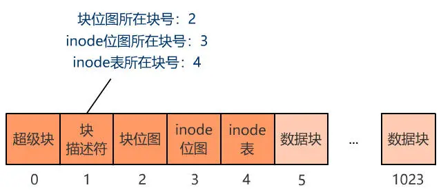 文件系统的设计步骤思考 - 图19