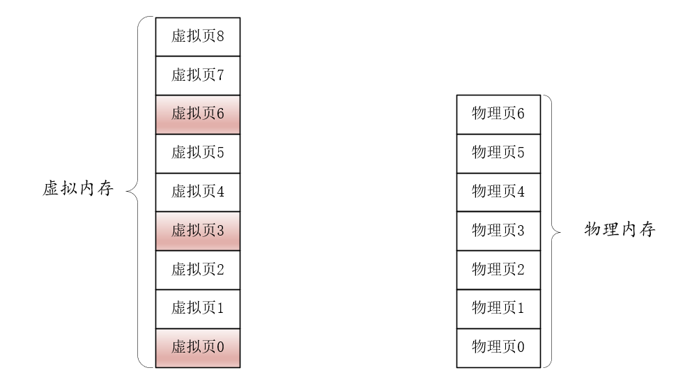 虚拟内存 - 图8