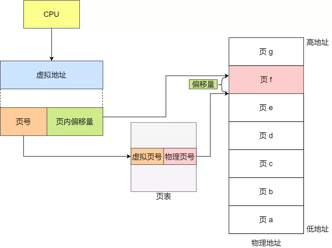 操作系统——内存管理 - 图10