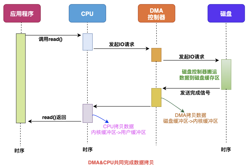 零拷贝Zero-Copy技术 - 图4