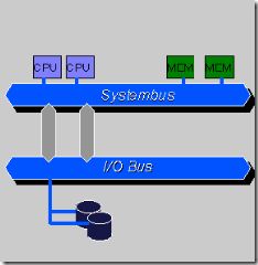 服务器 SMP、NUMA、MPP 三大体系结构 - 图2