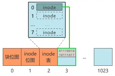 文件系统的设计步骤思考 - 图13