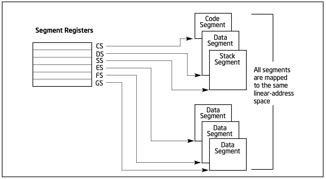 CPU寄存器分类 - 图2