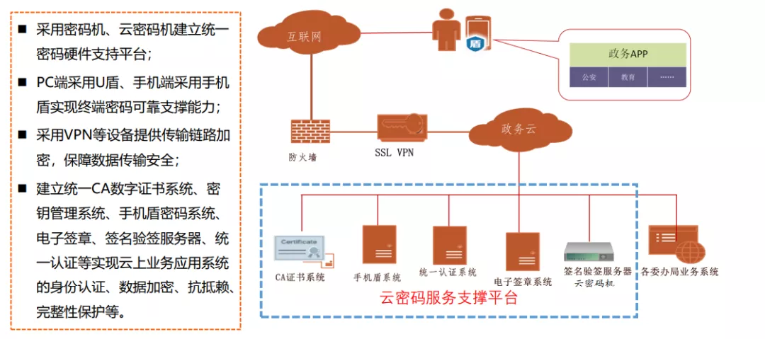 商用密码技术和应用 - 图7