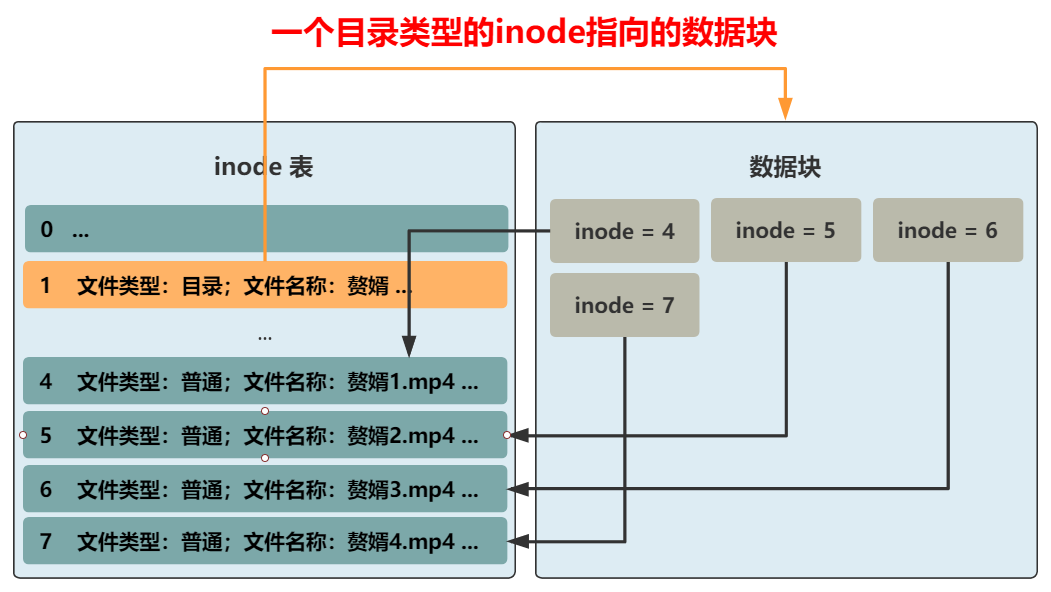 文件系统的设计步骤思考 - 图22